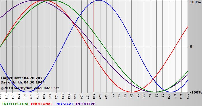 www.biorhythm-calculator.net