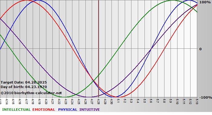 www.biorhythm-calculator.net
