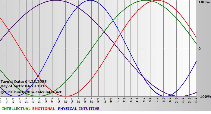 www.biorhythm-calculator.net