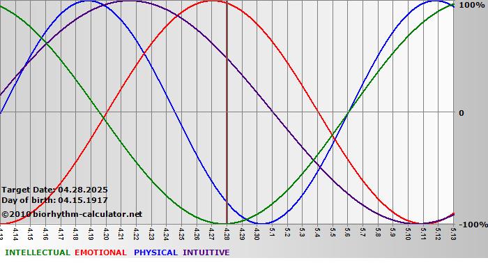 www.biorhythm-calculator.net