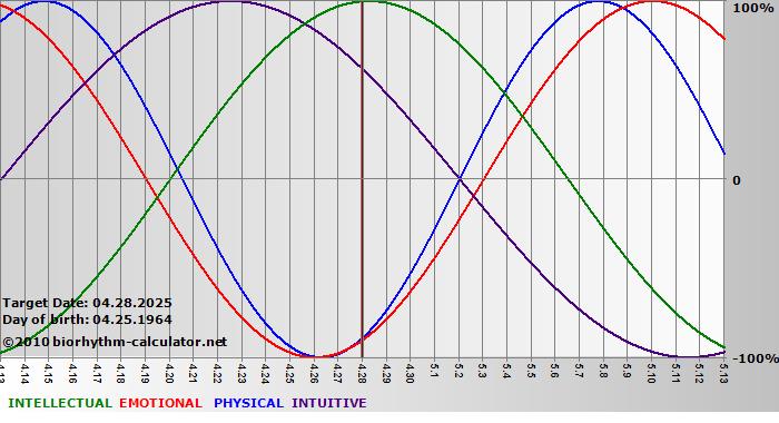 www.biorhythm-calculator.net
