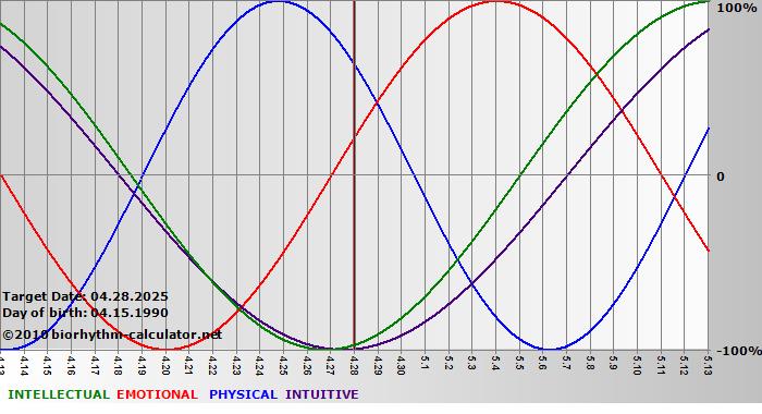 www.biorhythm-calculator.net