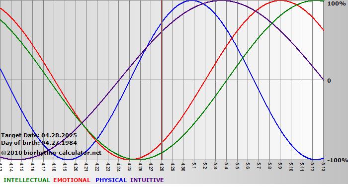 www.biorhythm-calculator.net