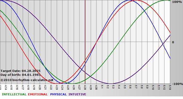 www.biorhythm-calculator.net