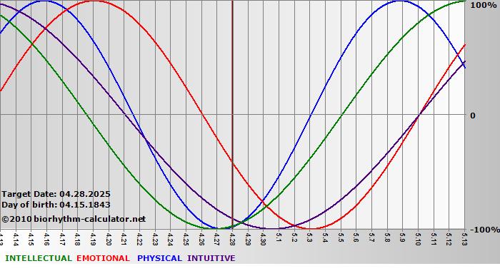 www.biorhythm-calculator.net