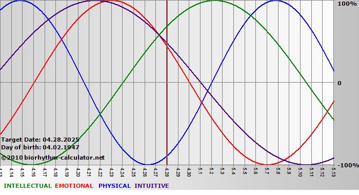 www.biorhythm-calculator.net