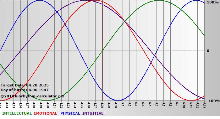 www.biorhythm-calculator.net