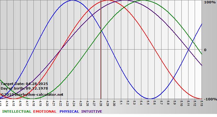 www.biorhythm-calculator.net