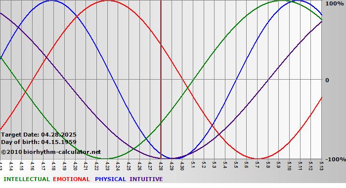 www.biorhythm-calculator.net