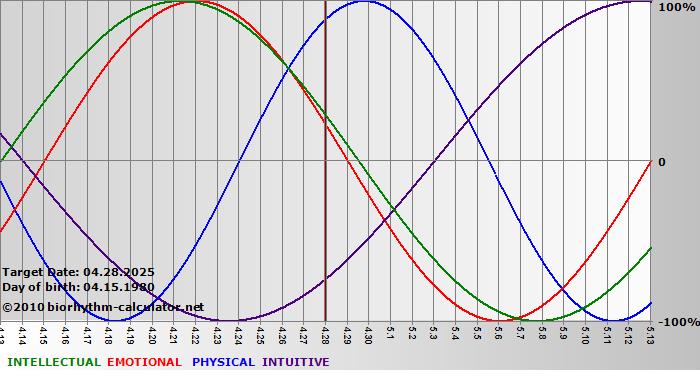 www.biorhythm-calculator.net