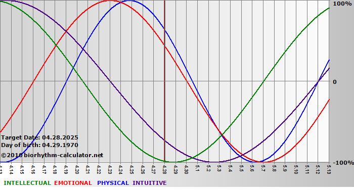 www.biorhythm-calculator.net