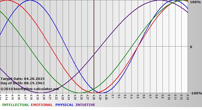 www.biorhythm-calculator.net