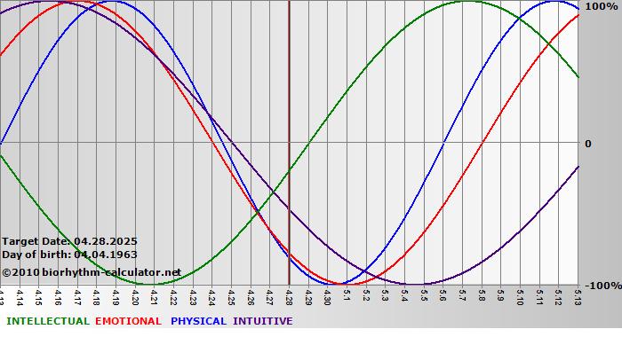 www.biorhythm-calculator.net