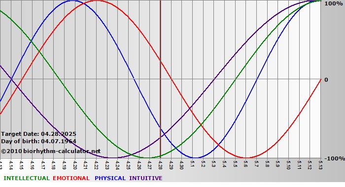 www.biorhythm-calculator.net