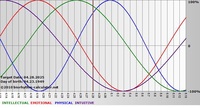 www.biorhythm-calculator.net