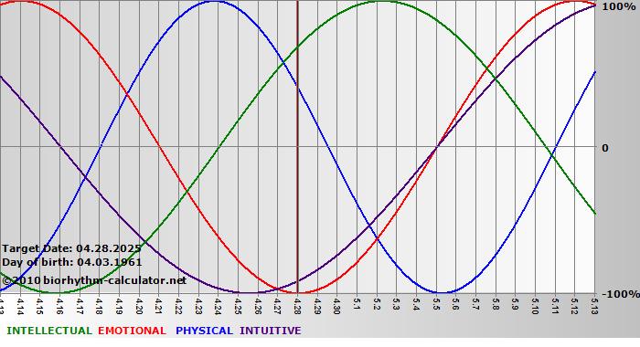 www.biorhythm-calculator.net