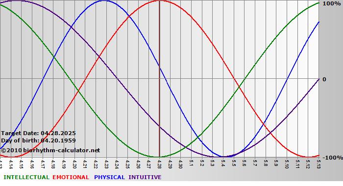 www.biorhythm-calculator.net