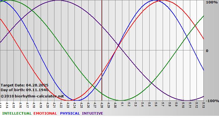 www.biorhythm-calculator.net
