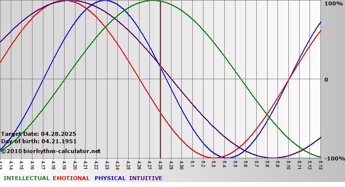 www.biorhythm-calculator.net