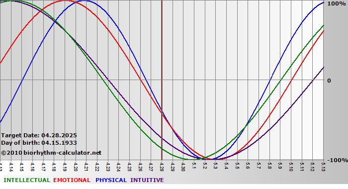 www.biorhythm-calculator.net