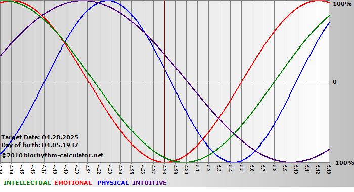 www.biorhythm-calculator.net