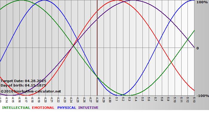 www.biorhythm-calculator.net