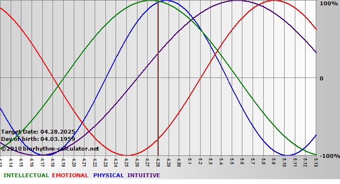www.biorhythm-calculator.net
