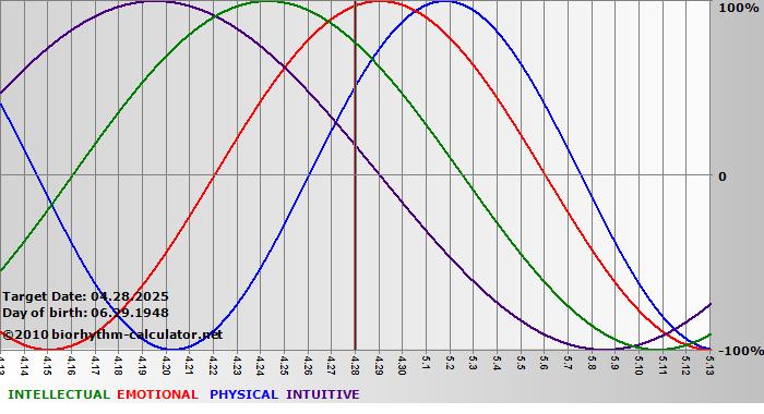www.biorhythm-calculator.net