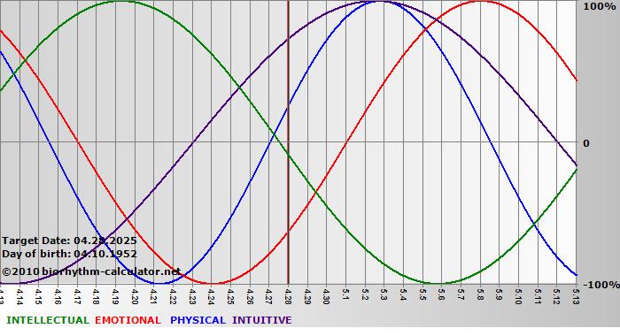 www.biorhythm-calculator.net