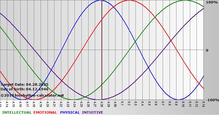 www.biorhythm-calculator.net