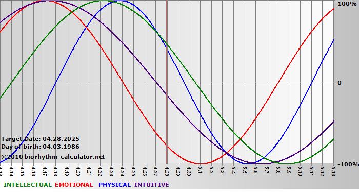 www.biorhythm-calculator.net
