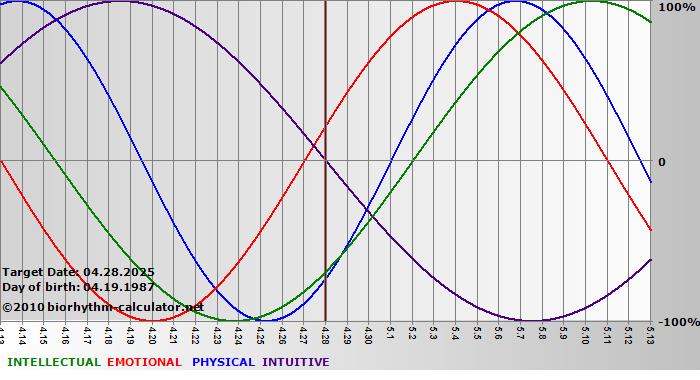 www.biorhythm-calculator.net