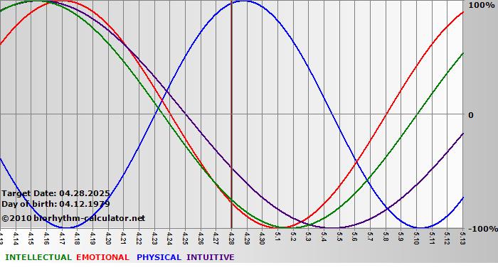 www.biorhythm-calculator.net