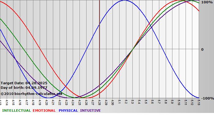 www.biorhythm-calculator.net