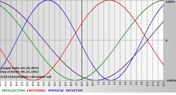 www.biorhythm-calculator.net