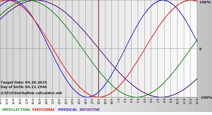 www.biorhythm-calculator.net