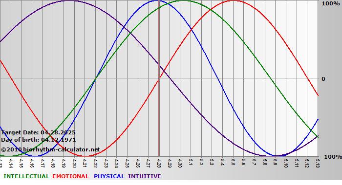 www.biorhythm-calculator.net