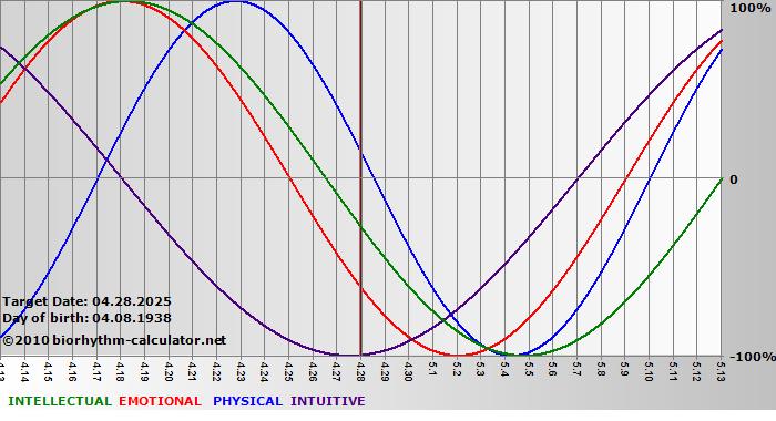www.biorhythm-calculator.net