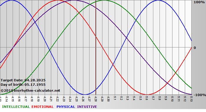 www.biorhythm-calculator.net