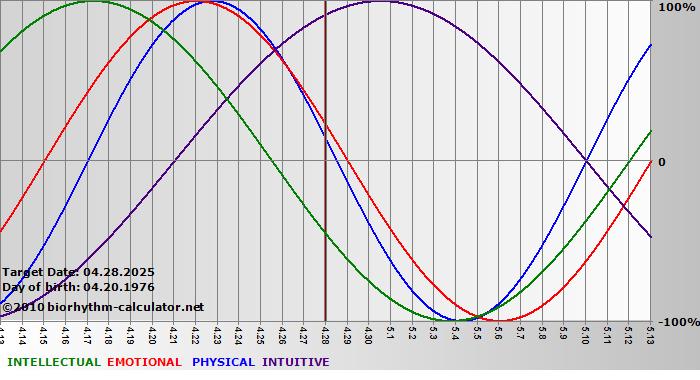 www.biorhythm-calculator.net