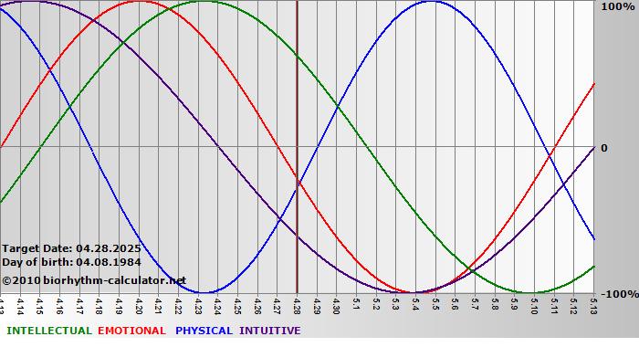 www.biorhythm-calculator.net