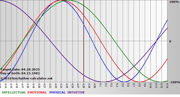 www.biorhythm-calculator.net