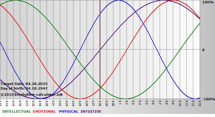 www.biorhythm-calculator.net