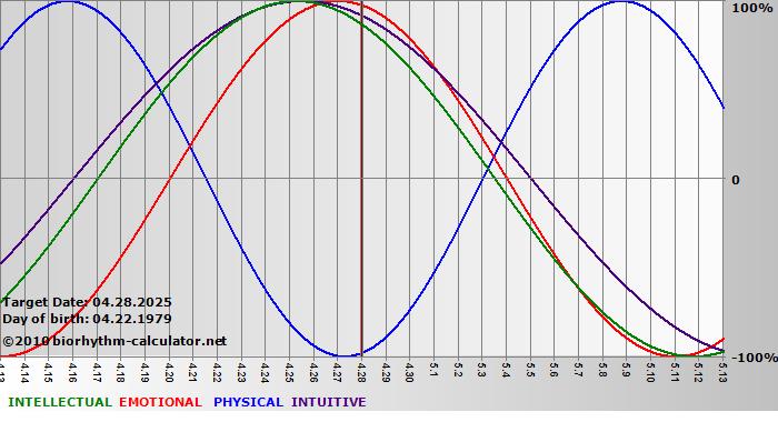 www.biorhythm-calculator.net