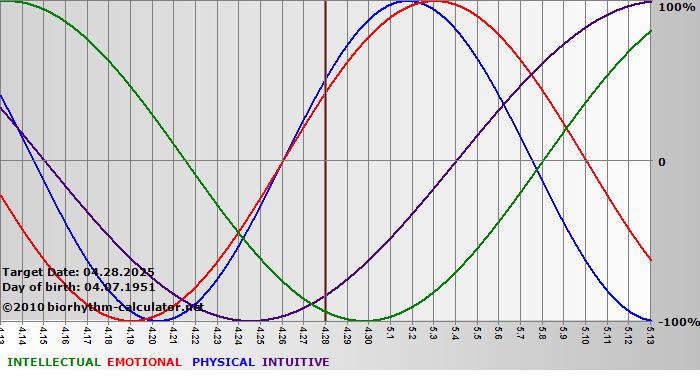 www.biorhythm-calculator.net