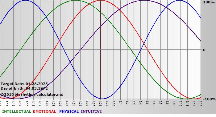 www.biorhythm-calculator.net