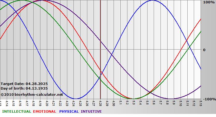 www.biorhythm-calculator.net