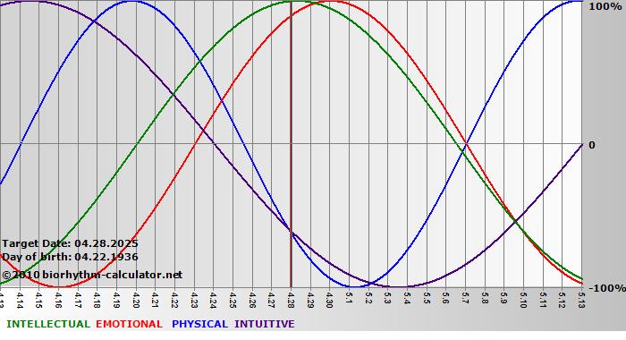 www.biorhythm-calculator.net