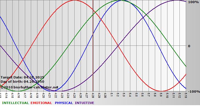 www.biorhythm-calculator.net