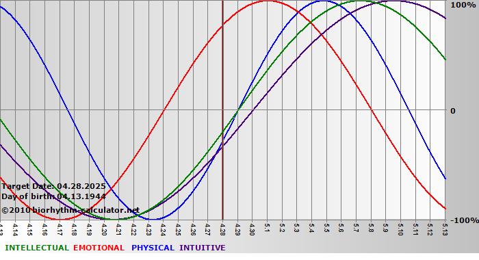 www.biorhythm-calculator.net